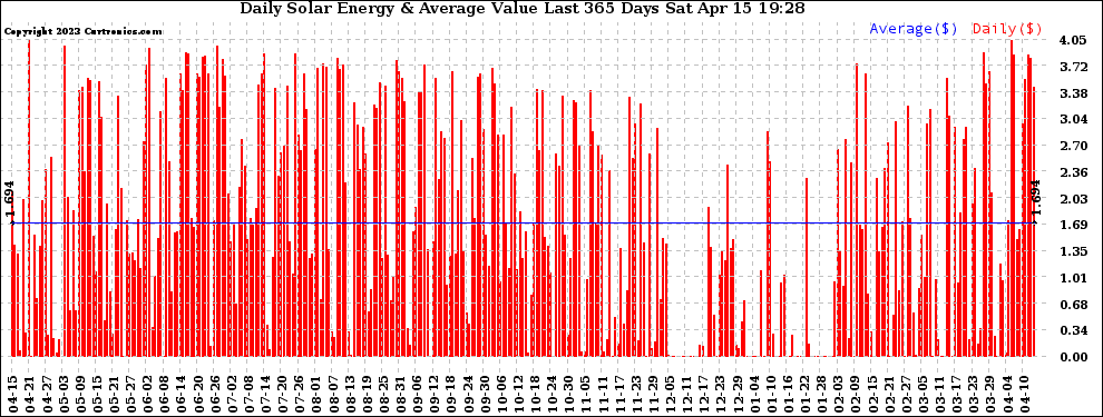 Solar PV/Inverter Performance Daily Solar Energy Production Value Last 365 Days