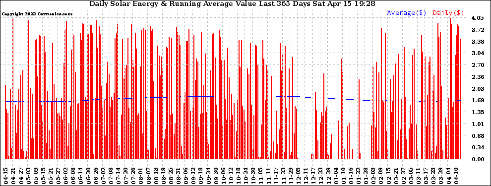 Solar PV/Inverter Performance Daily Solar Energy Production Value Running Average Last 365 Days