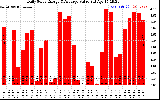 Solar PV/Inverter Performance Daily Solar Energy Production Value