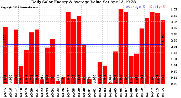 Solar PV/Inverter Performance Daily Solar Energy Production Value