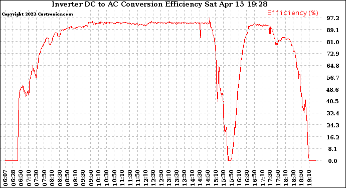 Solar PV/Inverter Performance Inverter DC to AC Conversion Efficiency