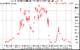 Solar PV/Inverter Performance Daily Energy Production Per Minute