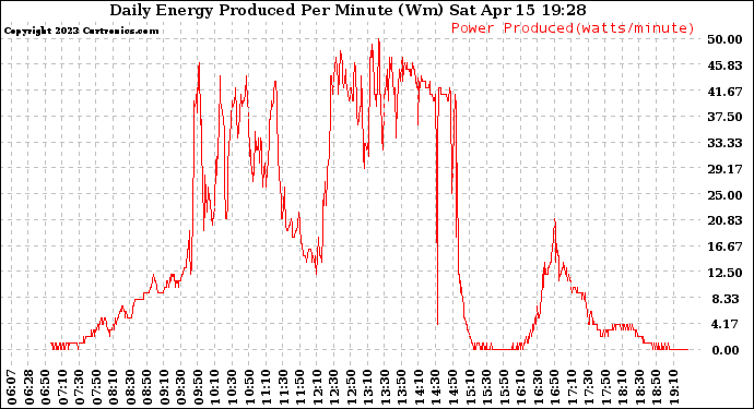 Solar PV/Inverter Performance Daily Energy Production Per Minute