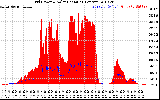 Solar PV/Inverter Performance Grid Power & Solar Radiation