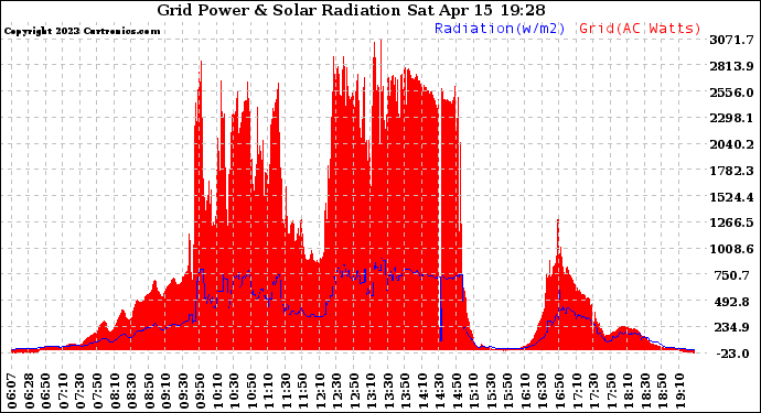 Solar PV/Inverter Performance Grid Power & Solar Radiation