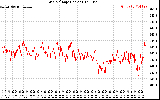 Solar PV/Inverter Performance Grid Voltage