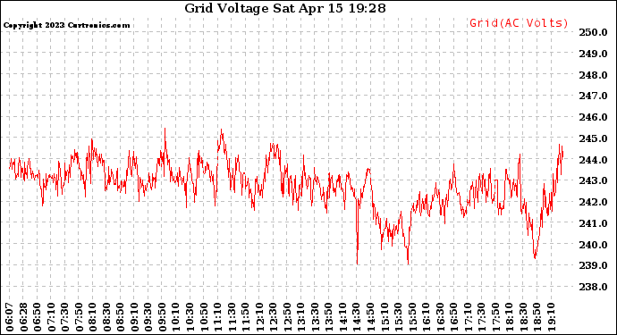 Solar PV/Inverter Performance Grid Voltage