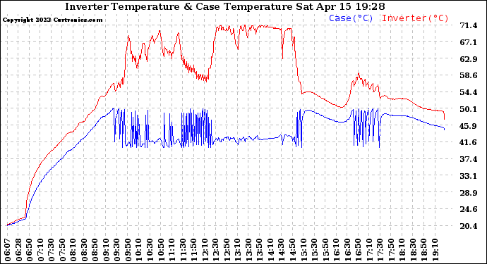 Solar PV/Inverter Performance Inverter Operating Temperature