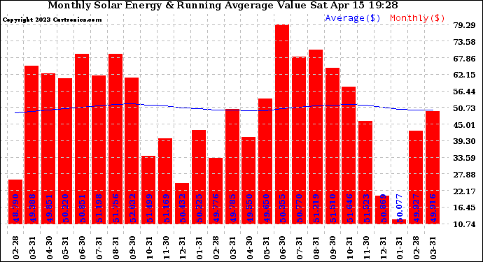 Solar PV/Inverter Performance Monthly Solar Energy Production Value Running Average