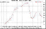 Solar PV/Inverter Performance Outdoor Temperature