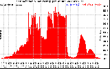 Solar PV/Inverter Performance Solar Radiation & Day Average per Minute