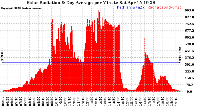 Solar PV/Inverter Performance Solar Radiation & Day Average per Minute