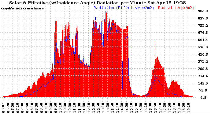 Solar PV/Inverter Performance Solar Radiation & Effective Solar Radiation per Minute