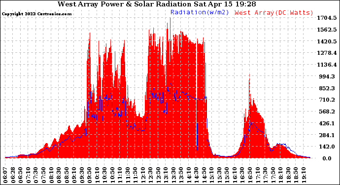 Solar PV/Inverter Performance West Array Power Output & Solar Radiation