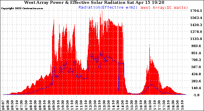 Solar PV/Inverter Performance West Array Power Output & Effective Solar Radiation