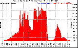 Solar PV/Inverter Performance West Array Actual & Average Power Output