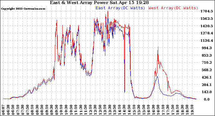 Solar PV/Inverter Performance Photovoltaic Panel Power Output