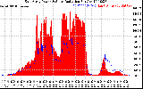 Solar PV/Inverter Performance East Array Power Output & Solar Radiation