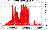 Solar PV/Inverter Performance East Array Power Output & Effective Solar Radiation