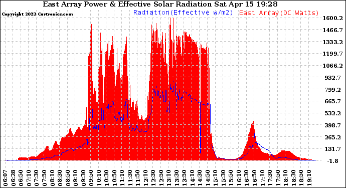 Solar PV/Inverter Performance East Array Power Output & Effective Solar Radiation