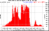 Solar PV/Inverter Performance East Array Actual & Average Power Output