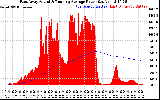 Solar PV/Inverter Performance East Array Actual & Running Average Power Output