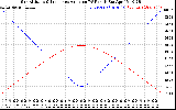 Solar PV/Inverter Performance Sun Altitude Angle & Sun Incidence Angle on PV Panels