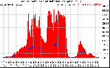 Solar PV/Inverter Performance Total PV Panel Power Output & Solar Radiation