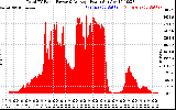 Solar PV/Inverter Performance Total PV Panel Power Output