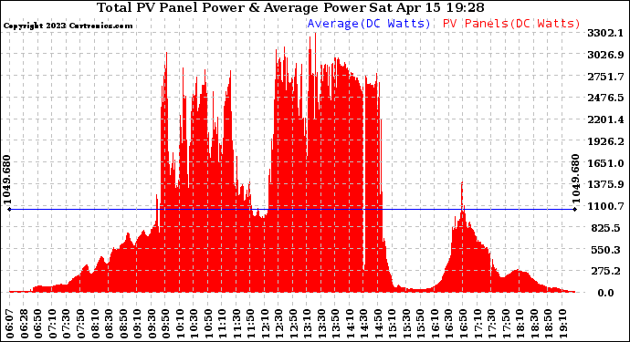 Solar PV/Inverter Performance Total PV Panel Power Output