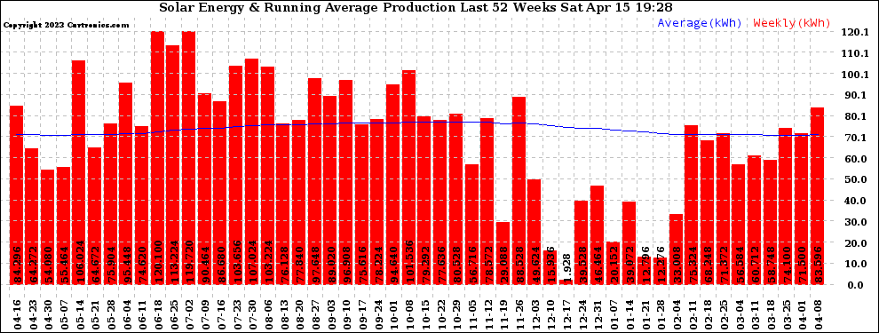 Solar PV/Inverter Performance Weekly Solar Energy Production Running Average Last 52 Weeks