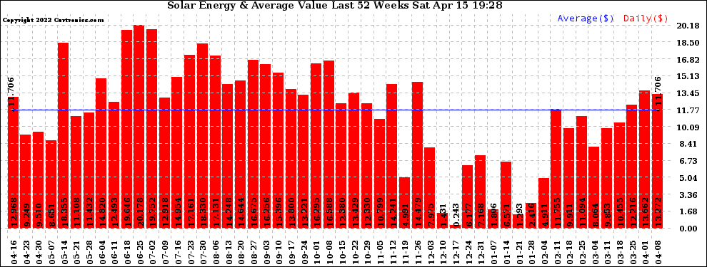 Solar PV/Inverter Performance Weekly Solar Energy Production Value Last 52 Weeks