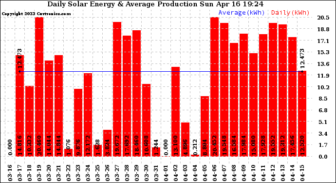 Solar PV/Inverter Performance Daily Solar Energy Production