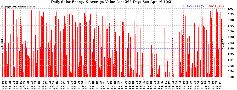 Solar PV/Inverter Performance Daily Solar Energy Production Value Last 365 Days