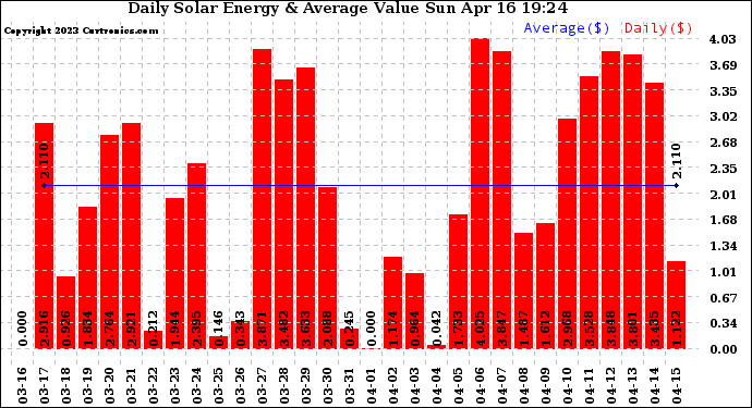 Solar PV/Inverter Performance Daily Solar Energy Production Value