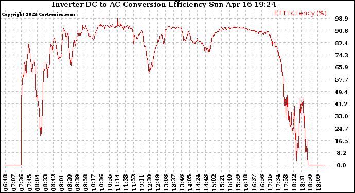 Solar PV/Inverter Performance Inverter DC to AC Conversion Efficiency