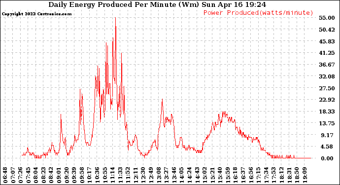 Solar PV/Inverter Performance Daily Energy Production Per Minute