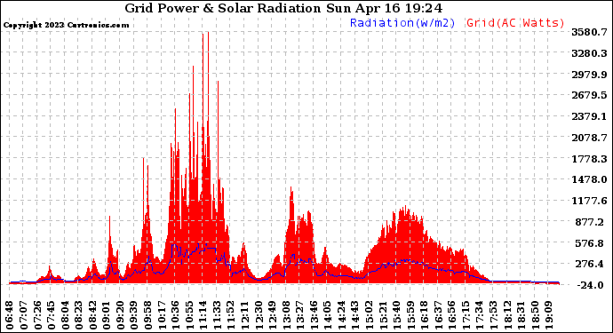 Solar PV/Inverter Performance Grid Power & Solar Radiation