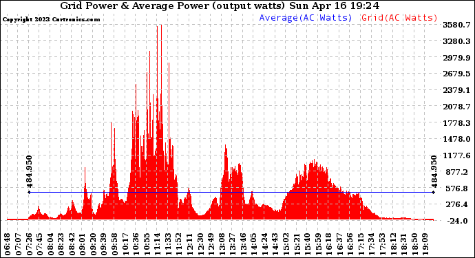 Solar PV/Inverter Performance Inverter Power Output