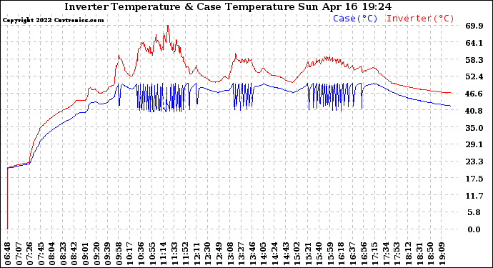 Solar PV/Inverter Performance Inverter Operating Temperature