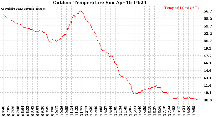 Solar PV/Inverter Performance Outdoor Temperature