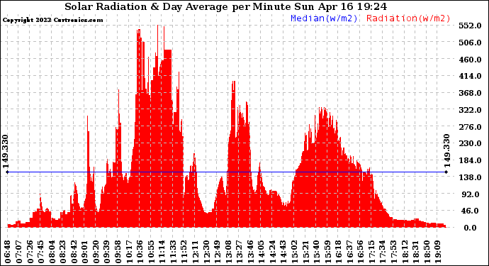 Solar PV/Inverter Performance Solar Radiation & Day Average per Minute