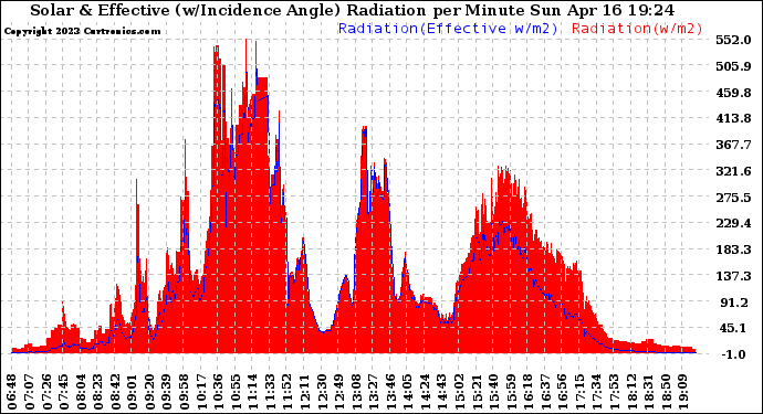 Solar PV/Inverter Performance Solar Radiation & Effective Solar Radiation per Minute