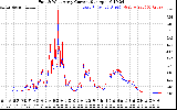 Solar PV/Inverter Performance Photovoltaic Panel Current Output