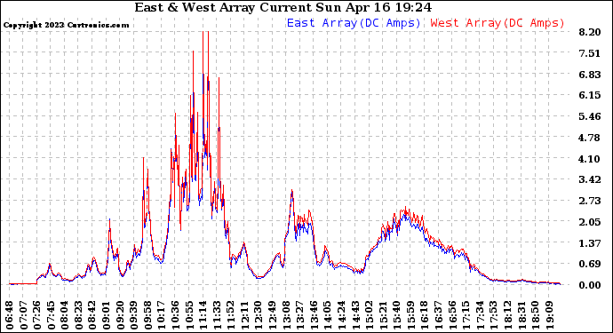 Solar PV/Inverter Performance Photovoltaic Panel Current Output