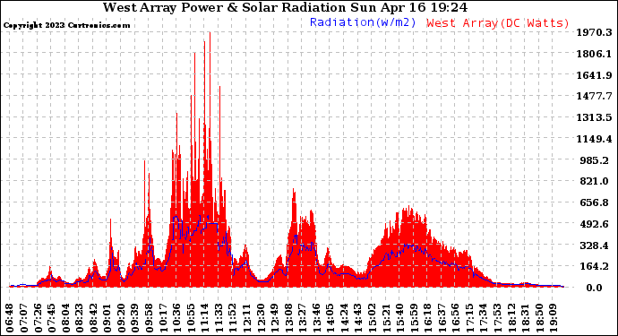 Solar PV/Inverter Performance West Array Power Output & Solar Radiation