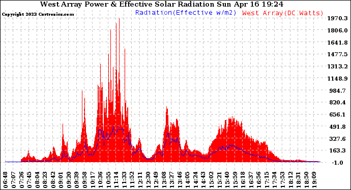 Solar PV/Inverter Performance West Array Power Output & Effective Solar Radiation