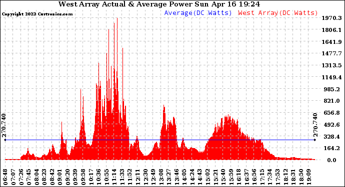 Solar PV/Inverter Performance West Array Actual & Average Power Output