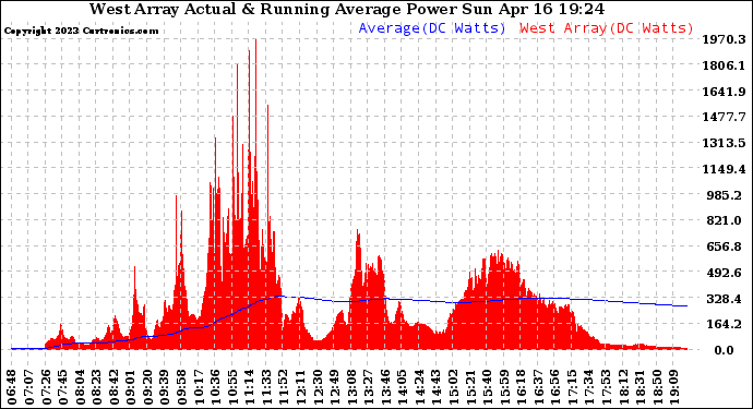 Solar PV/Inverter Performance West Array Actual & Running Average Power Output