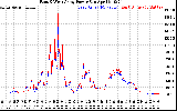 Solar PV/Inverter Performance Photovoltaic Panel Power Output